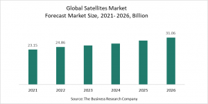 Satellites Market Report 2022 – Market Size, Trends, And Global Forecast 2022-2026