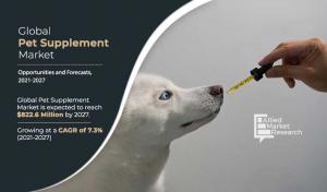 Pet Supplement Market Expected to Reach $822.6 Million by 2027 ; Europe has been gaining considerable traction