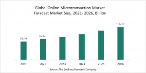 Online Microtransaction Market Report 2022 – Market Size, Trends, And Global Forecast 2022-2026