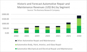 Automotive Repair And Maintenance Market Report 2022