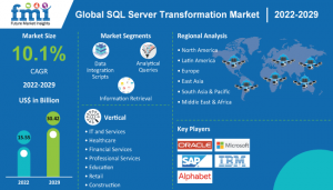 SQL Server Transformation Market