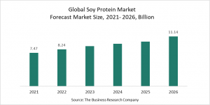 Soy Protein Market Report 2022 – Market Size, Trends, And Global Forecast 2022-2026