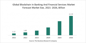 Blockchain In Banking And Financial Services Global Market Report