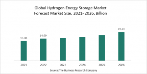 Hydrogen Energy Storage Market Report 2022 – Market Size, Trends, And Global Forecast 2022-2026