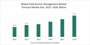 Field Service Management Market Report 2022 – Market Size, Trends, And Global Forecast 2022-2026