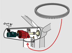 The toothed yaw ring is a gear that engages with motors mounted on the nacelle to align the rotor blades with the wind