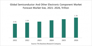 Semiconductor And Other Electronic Component Market Report 2022 – Market Size, Trends, And Global Forecast 2022-2026