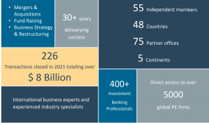 Infographic of Globalscope Partners listing 55 independent M&A firms who completed 226 transactions in 2021 valued at more than $8 billion