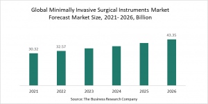 Minimally Invasive Surgical Instruments Market Report 2022