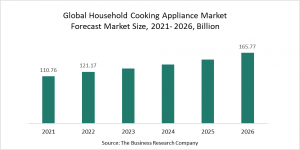 Household Cooking Appliance Global Market Report 2022 – Market Size, Trends, And Global Forecast 2022-2026