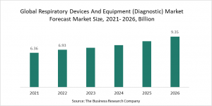 Respiratory Devices And Equipment (Diagnostic) Market Report 2022 – Market Size, Trends, And Global Forecast 2022-2026