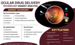Ocular Drug Delivery Technology Market