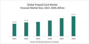 Prepaid Card Market Report 2022 – Market Size, Trends, And Global Forecast 2022-2026