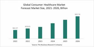 Consumer Healthcare Market Report 2022 - Market Size, Trends And Global Forecast 2022-2026