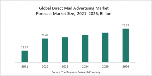 Direct Mail Advertising Global Market Report 2022 - Market Size, Trends, And Global Forecast 2022 - 2026