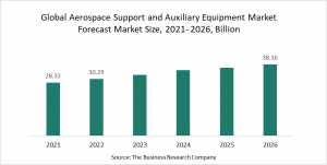 Aerospace Support and Auxiliary Equipment Market Report 2022 – Market Size, Trends, And Global Forecast 2022-2026