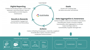 Sustaira Sustainability Circle: Goals, Data Aggregation and Awareness, Actions, Results & Rewards, Digital Rporting.