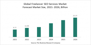 Freelancer SEO Services Market Report 2022 – Market Size, Trends, And Global Forecast 2022-2026