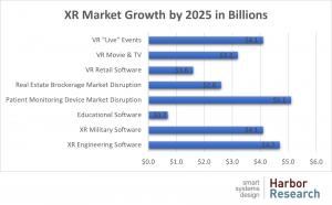 Extended Reality Market Growth by 2025 (in Billions) - Image by Harbor Research