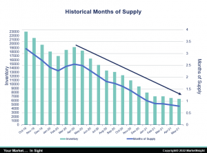 graph showing historical months of supply