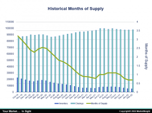 graph showing historical months of supply_2