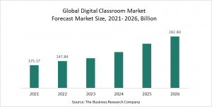 Digital Classroom Market Report 2022 – Market Size, Trends, And Global Forecast 2022-2026