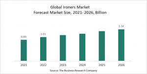 Ironers Global Market Report