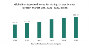 Furniture And Home Furnishings Stores Global Market Report 2022 – Market Size, Trends, And Global Forecast 2022-2026