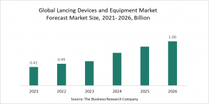 Lancing Devices And Equipment Global Market Report