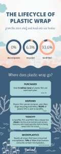 An infographic of the life cycle of plastic film, from its purchase to its consumption as microplastics