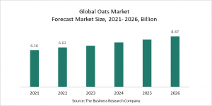 Oats Global Market Report 2022 – Market Size, Trends, And Global Forecast 2022-2026