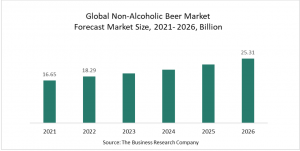 Non-Alcoholic Beer Market Report 2022 – Market Size, Trends, And  Forecast 2022-2026