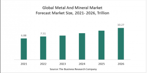 Metal And Mineral Global Market Report 2022-Market Size, Trends, And Global Forecast 2022-2026