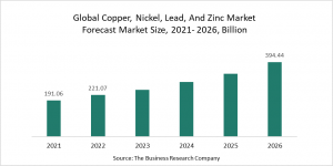 Copper, Nickel, Lead, And Zinc Market Report 2022 – Market Size, Trends, And Global Forecast 2022-2026