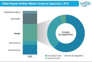 Organic Fertilizer Market