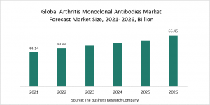 Arthritis Monoclonal Antibodies Market Report 2022 – Market Size, Trends, And Global Forecast 2022-2026