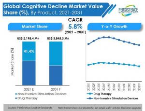Cognitive Decline Market