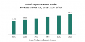 Vegan Footwear Global Market Report 2022 – Market Size, Trends, And Global Forecast 2022-2026