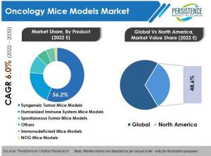 Oncology Mice Models Market