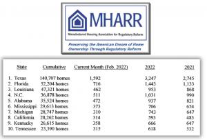 Top Ten Cumulative Manufactured Housing Production States In February 2020 is shown under the Manufactured Housing Association For Regulatory Reform Logo (MHARR logo).  Click the image above to expand to a larger size.