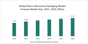 Alternative Plastic Packaging Market Report 2022 – Market Size, Trends and Global Forecast 2022-2026