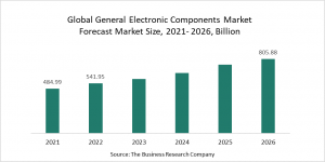 General Electronic Components Market Report 2022 – Market Size, Trends, And Global Forecast 2022-2026