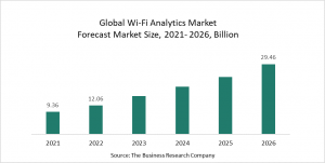 Wi-Fi Analytics Global Market Report 2022 – Market Size, Trends, And Global Forecast 2022-2026