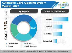 Automatic Gate Opening System Market