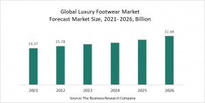 Luxury Footwear Market Report 2022 – Market Size, Trends, And Global Forecast 2022-2026