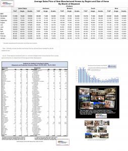 Average Sales Prices for New HUD Code Manufactured Homes (errantly called 'Mobile Homes'), Manufactured Housing Production, Shipment by State, National Totals per Census Bureau, HUD, MHARR, data-MHLivingNews Photo Collage.