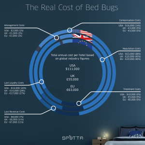 Cost of bed bugs