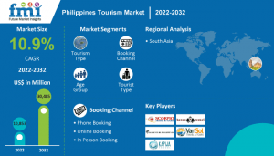 Philippines Tourism Market