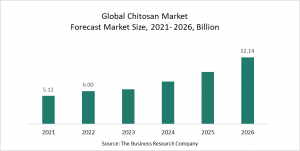 Chitosan Market Report 2022 – Market Size, Trends, And Global Forecast 2022-2026