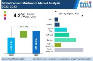 Canned Mushroom Market
